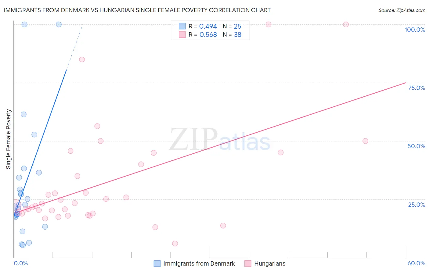 Immigrants from Denmark vs Hungarian Single Female Poverty