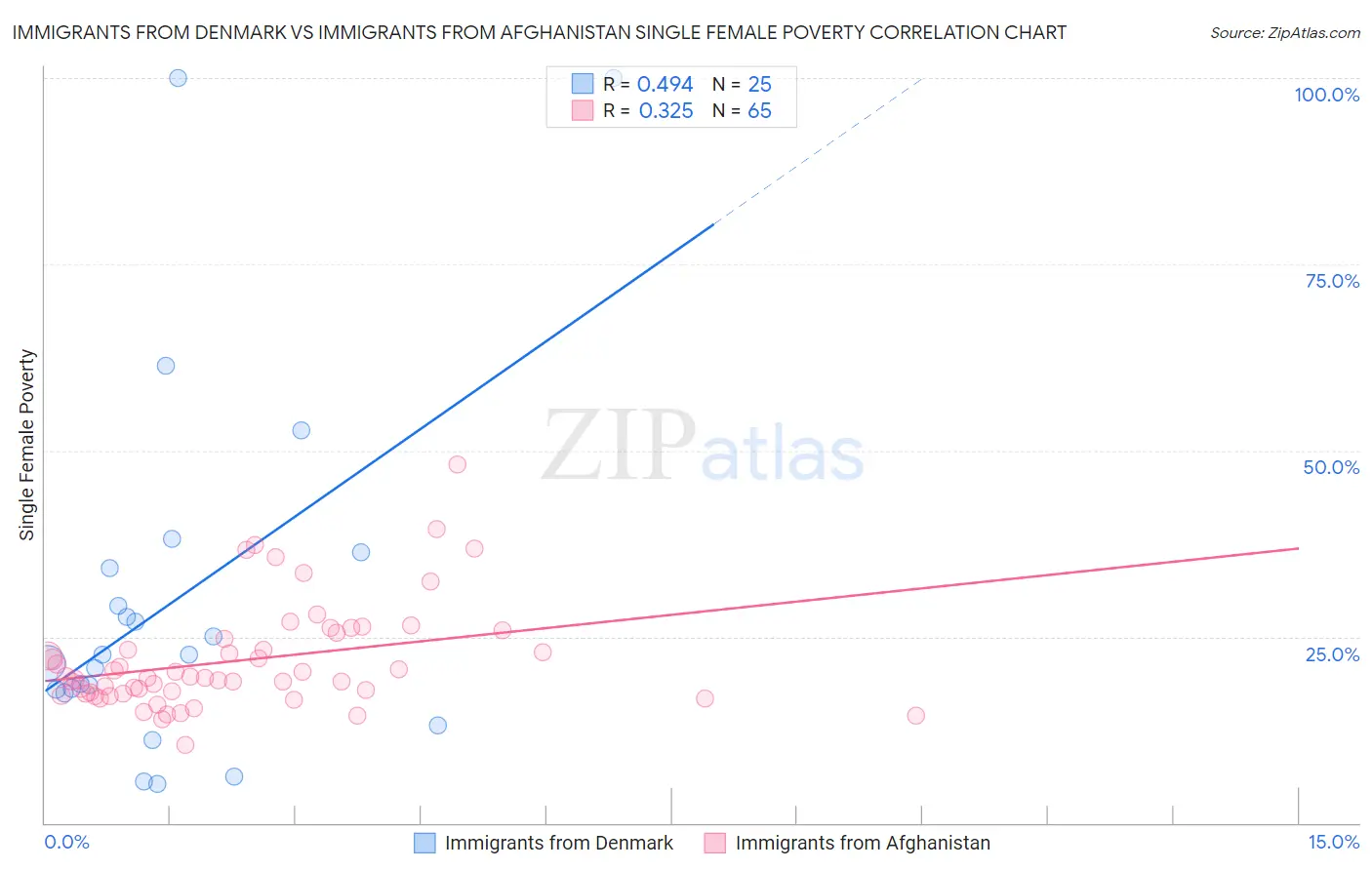 Immigrants from Denmark vs Immigrants from Afghanistan Single Female Poverty