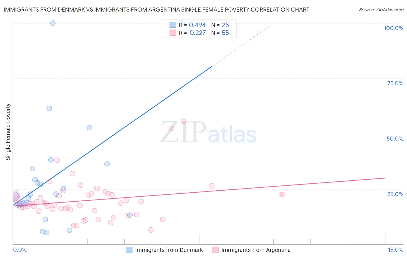 Immigrants from Denmark vs Immigrants from Argentina Single Female Poverty