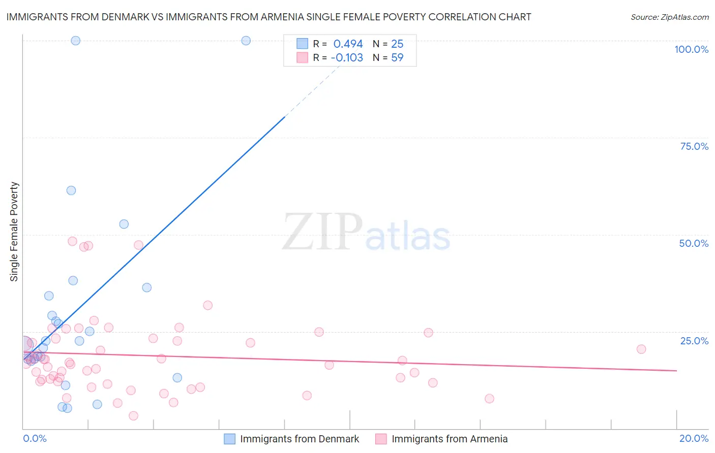 Immigrants from Denmark vs Immigrants from Armenia Single Female Poverty