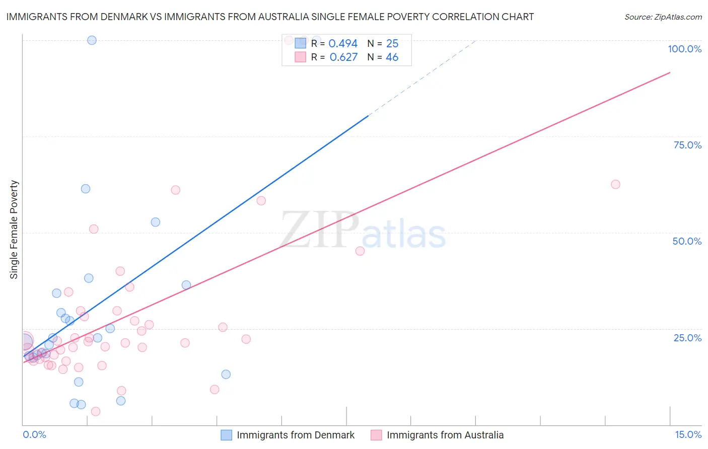 Immigrants from Denmark vs Immigrants from Australia Single Female Poverty