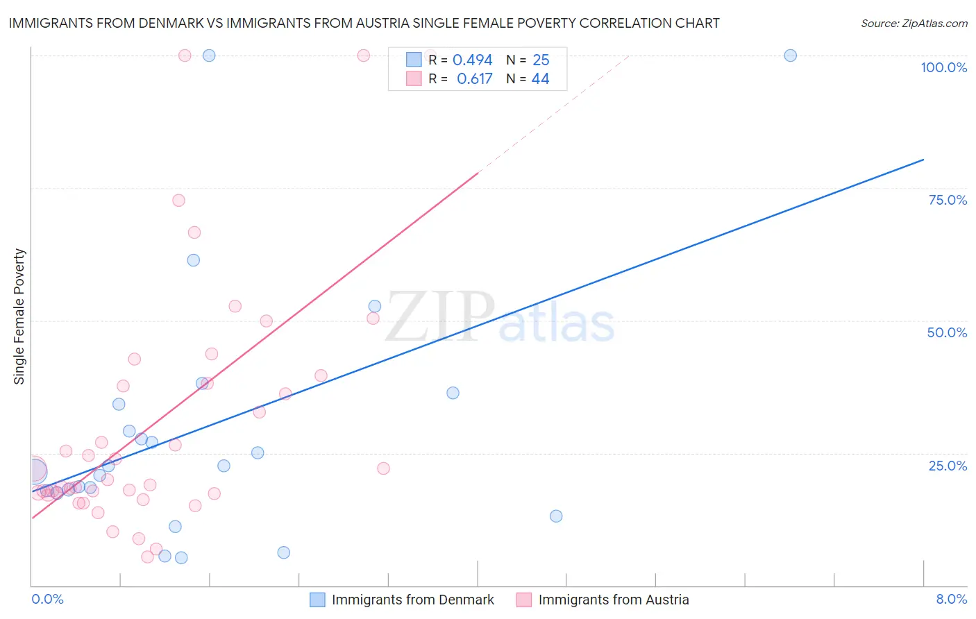 Immigrants from Denmark vs Immigrants from Austria Single Female Poverty