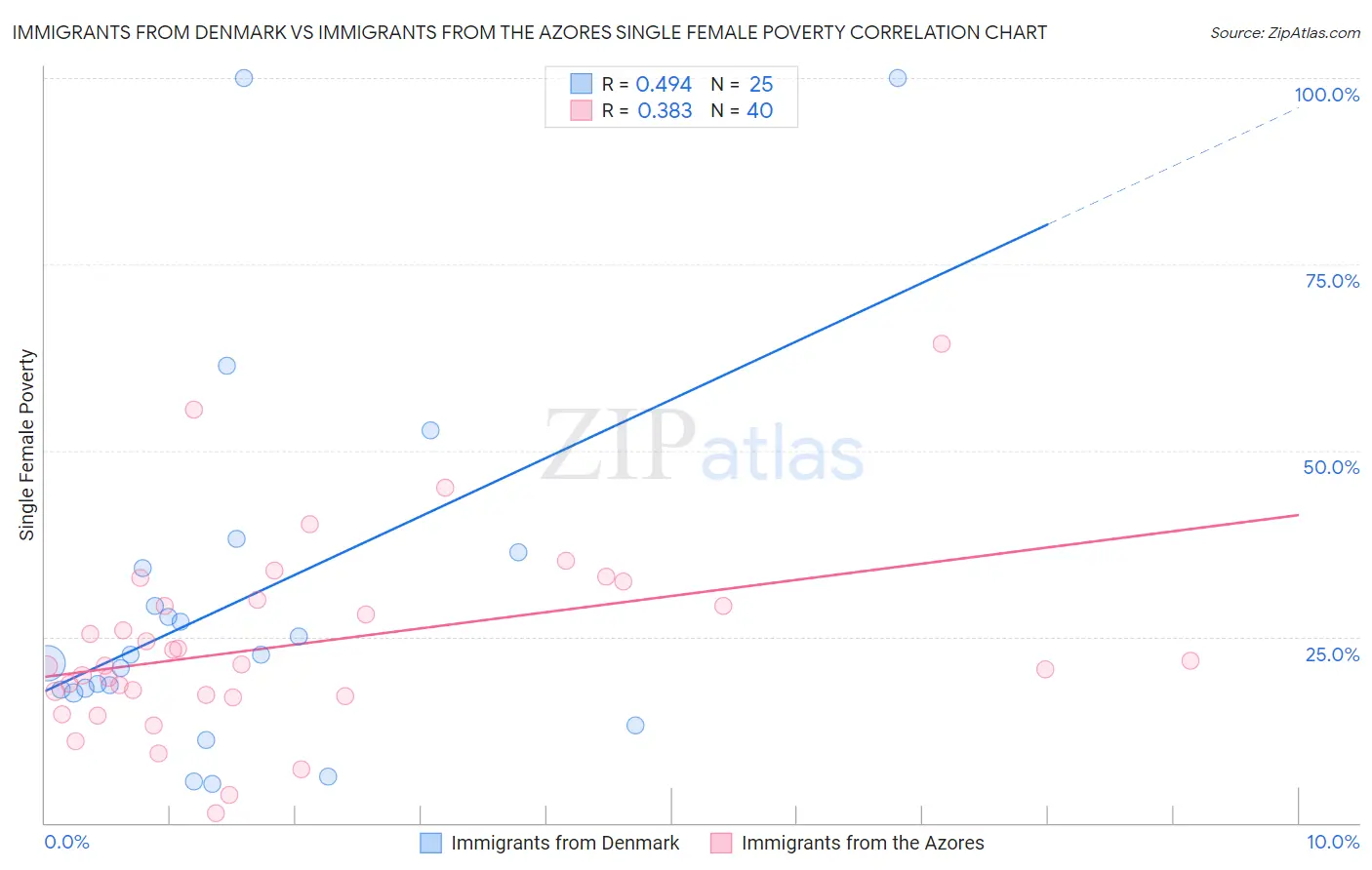 Immigrants from Denmark vs Immigrants from the Azores Single Female Poverty