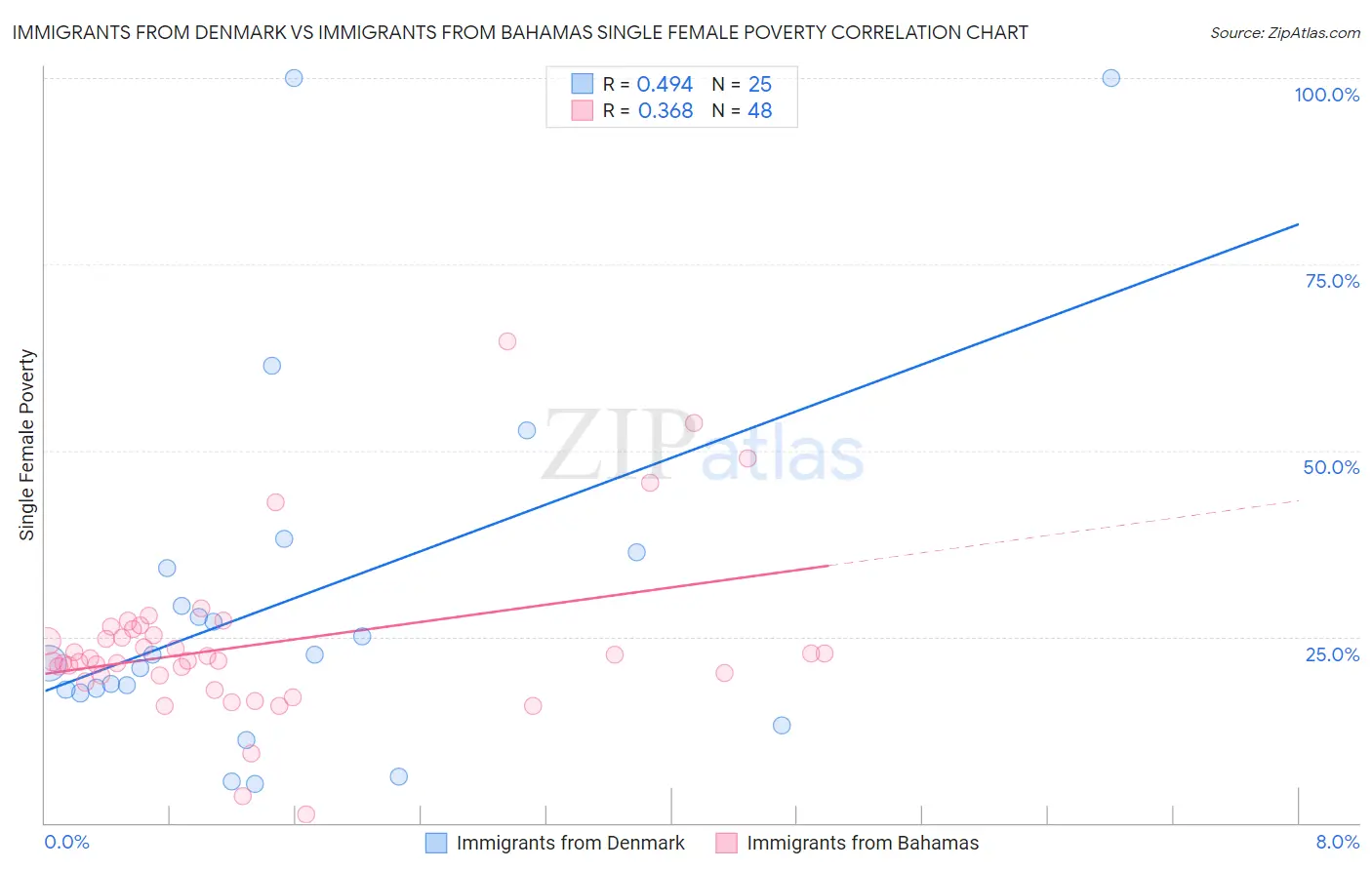Immigrants from Denmark vs Immigrants from Bahamas Single Female Poverty