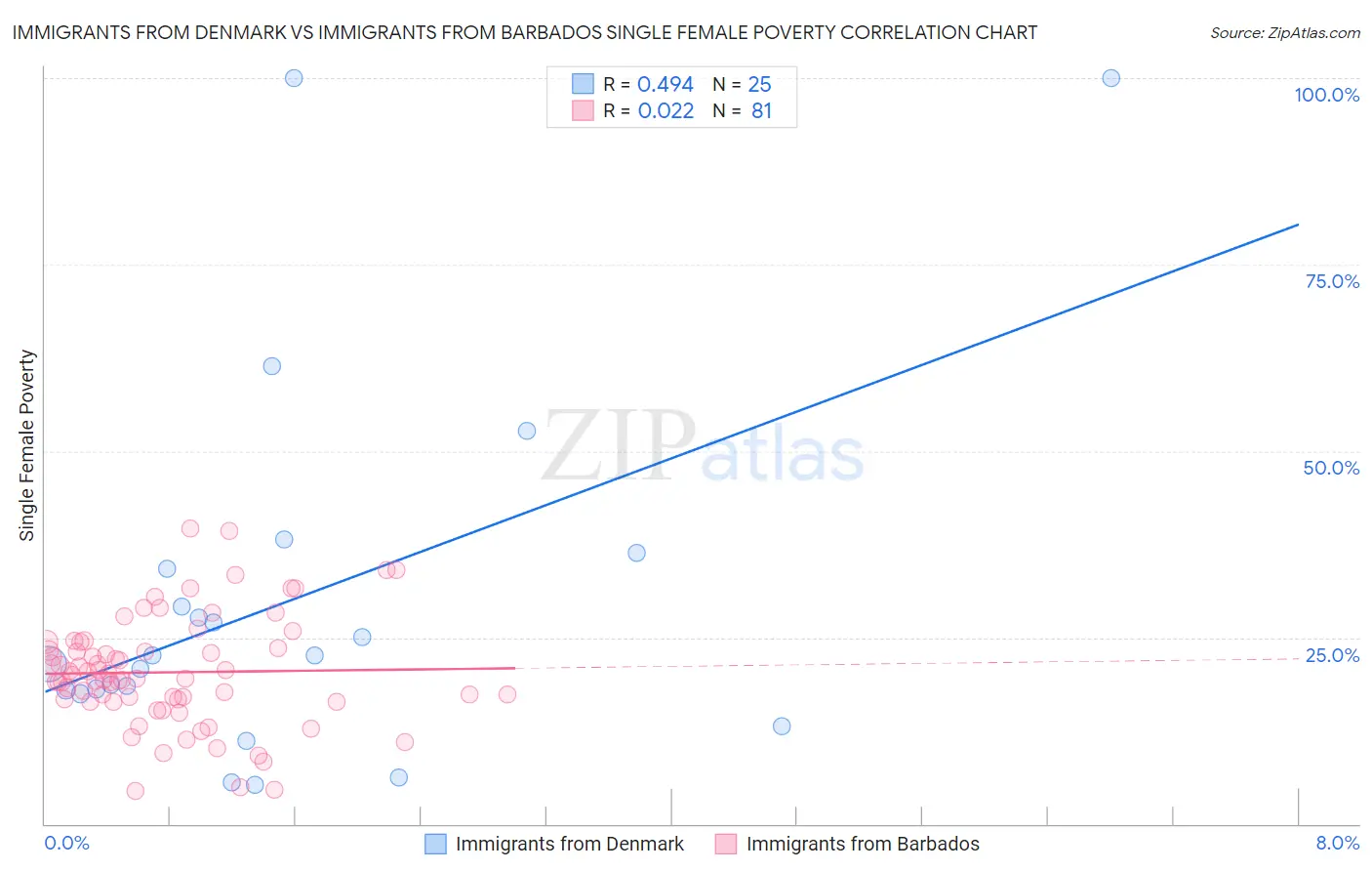 Immigrants from Denmark vs Immigrants from Barbados Single Female Poverty