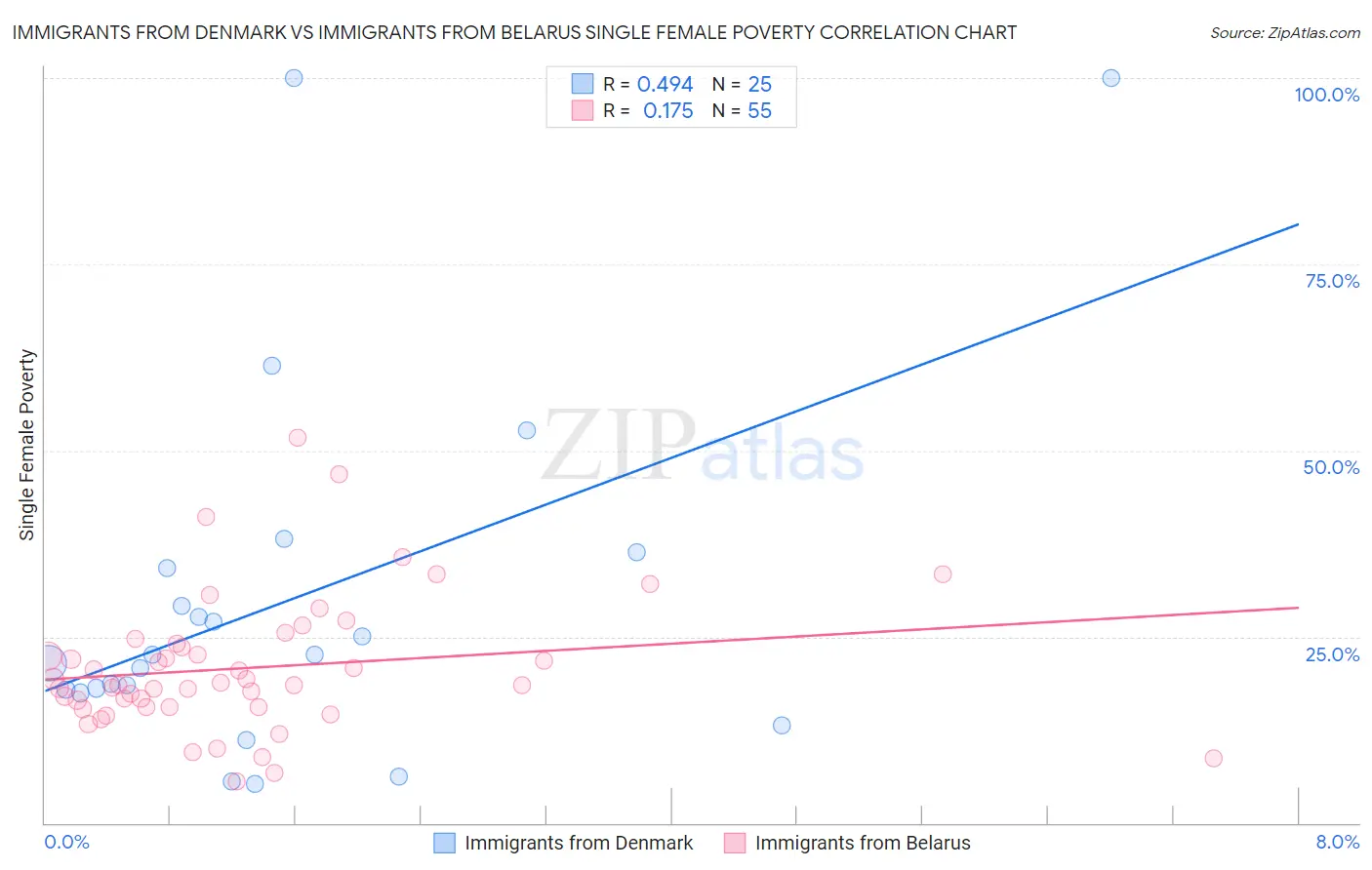 Immigrants from Denmark vs Immigrants from Belarus Single Female Poverty