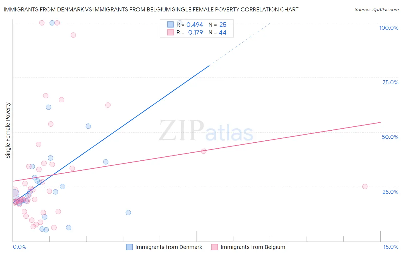 Immigrants from Denmark vs Immigrants from Belgium Single Female Poverty
