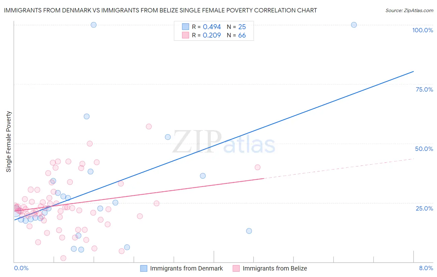 Immigrants from Denmark vs Immigrants from Belize Single Female Poverty