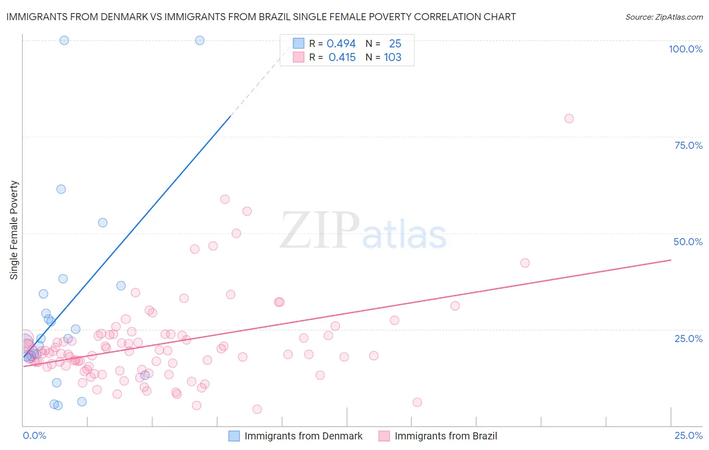 Immigrants from Denmark vs Immigrants from Brazil Single Female Poverty