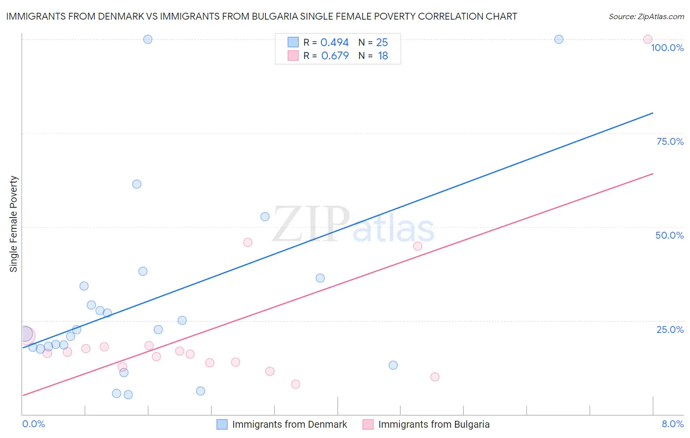 Immigrants from Denmark vs Immigrants from Bulgaria Single Female Poverty