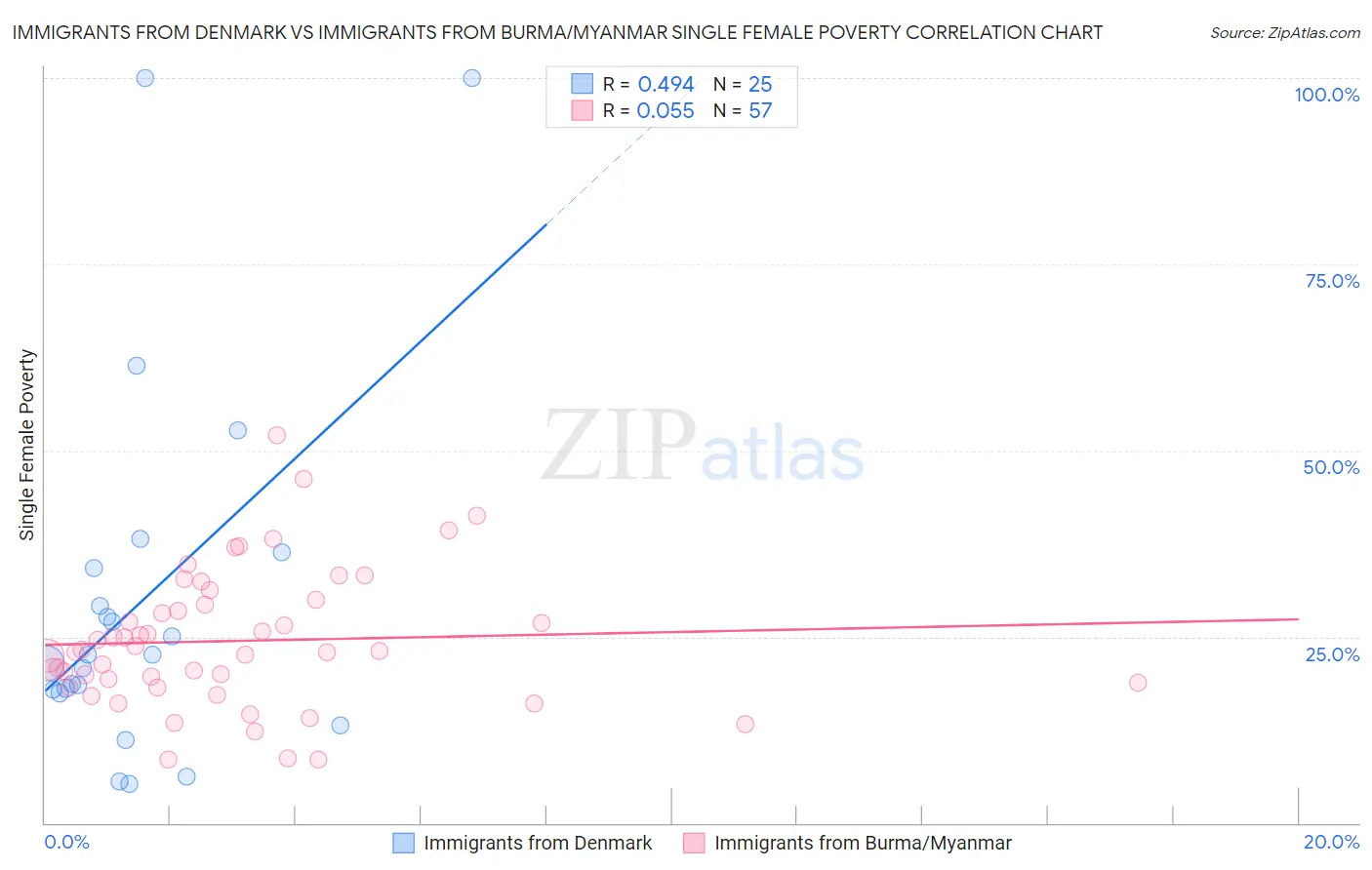 Immigrants from Denmark vs Immigrants from Burma/Myanmar Single Female Poverty