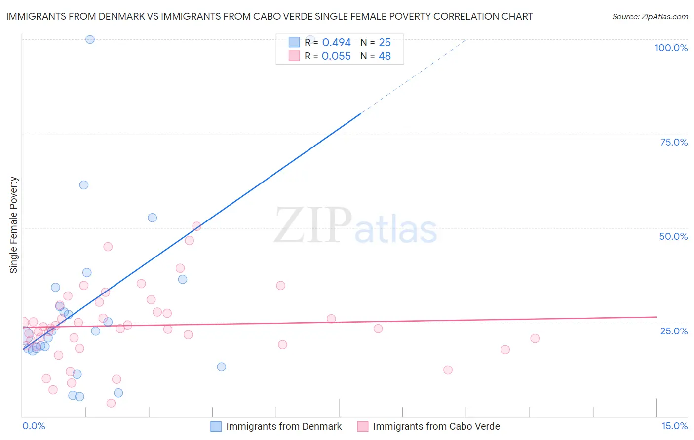Immigrants from Denmark vs Immigrants from Cabo Verde Single Female Poverty