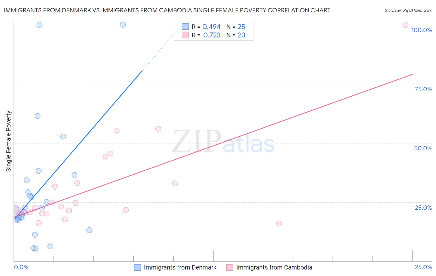 Immigrants from Denmark vs Immigrants from Cambodia Single Female Poverty