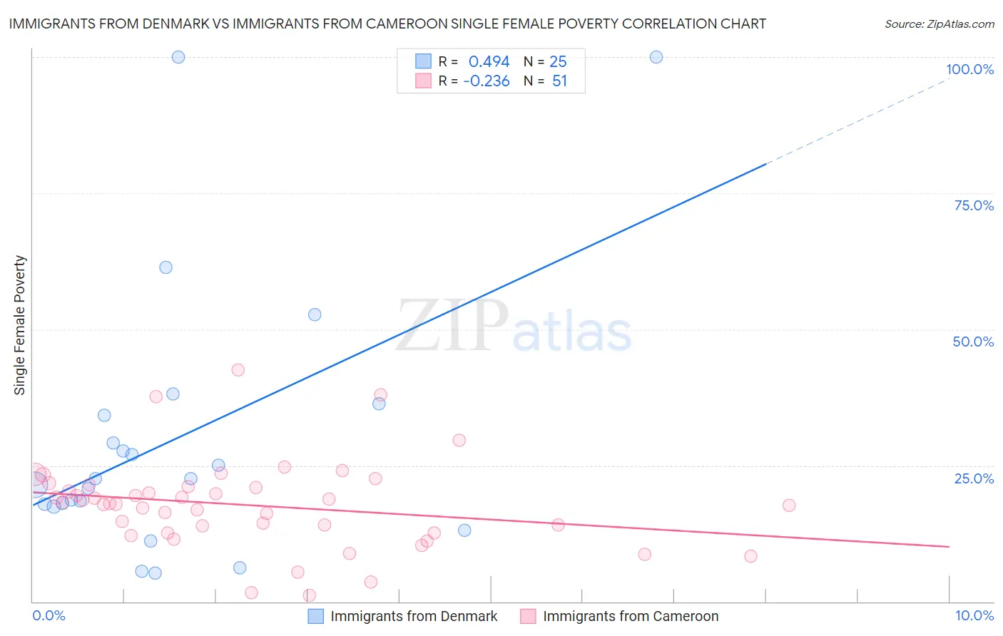 Immigrants from Denmark vs Immigrants from Cameroon Single Female Poverty
