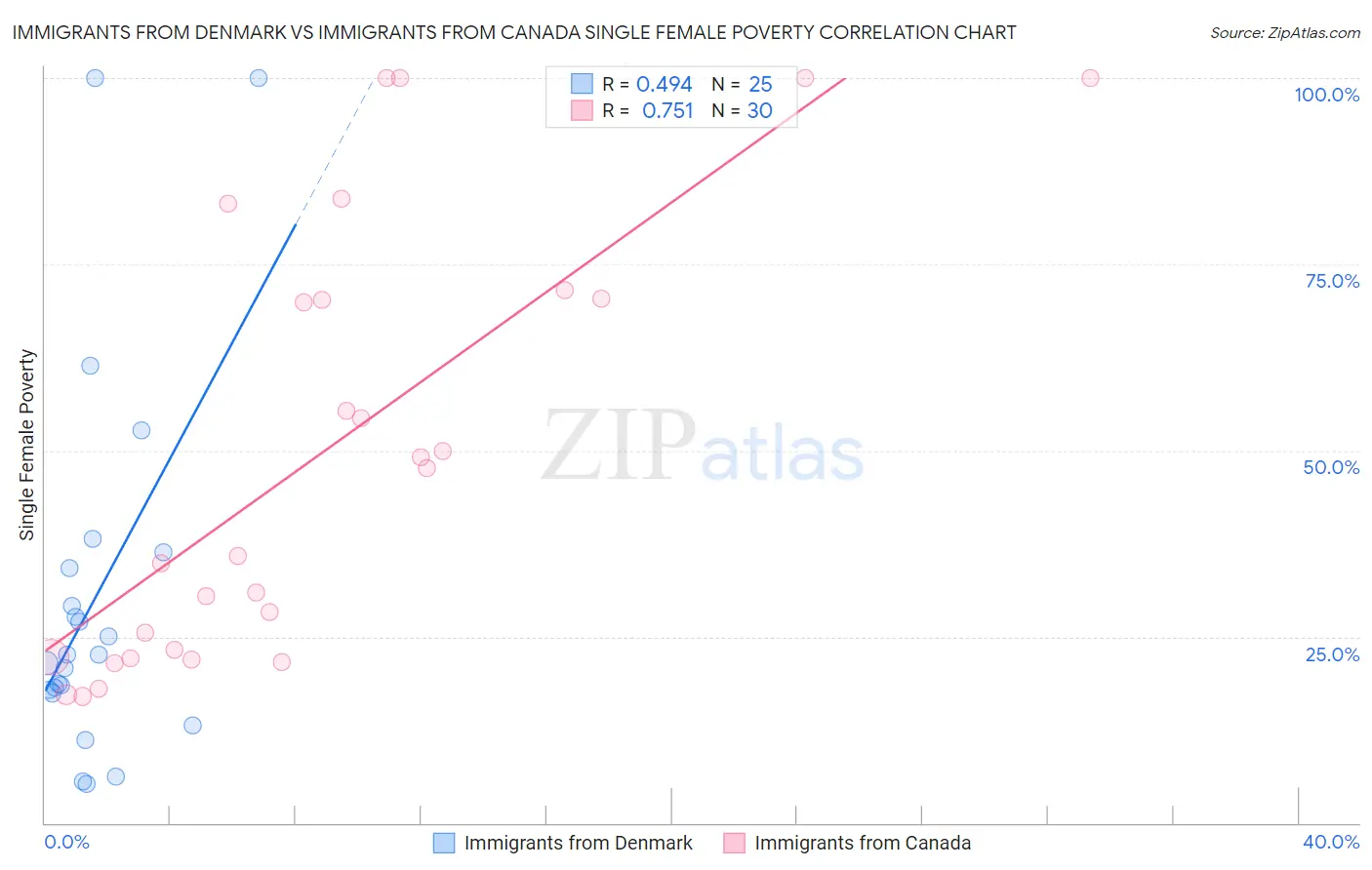 Immigrants from Denmark vs Immigrants from Canada Single Female Poverty