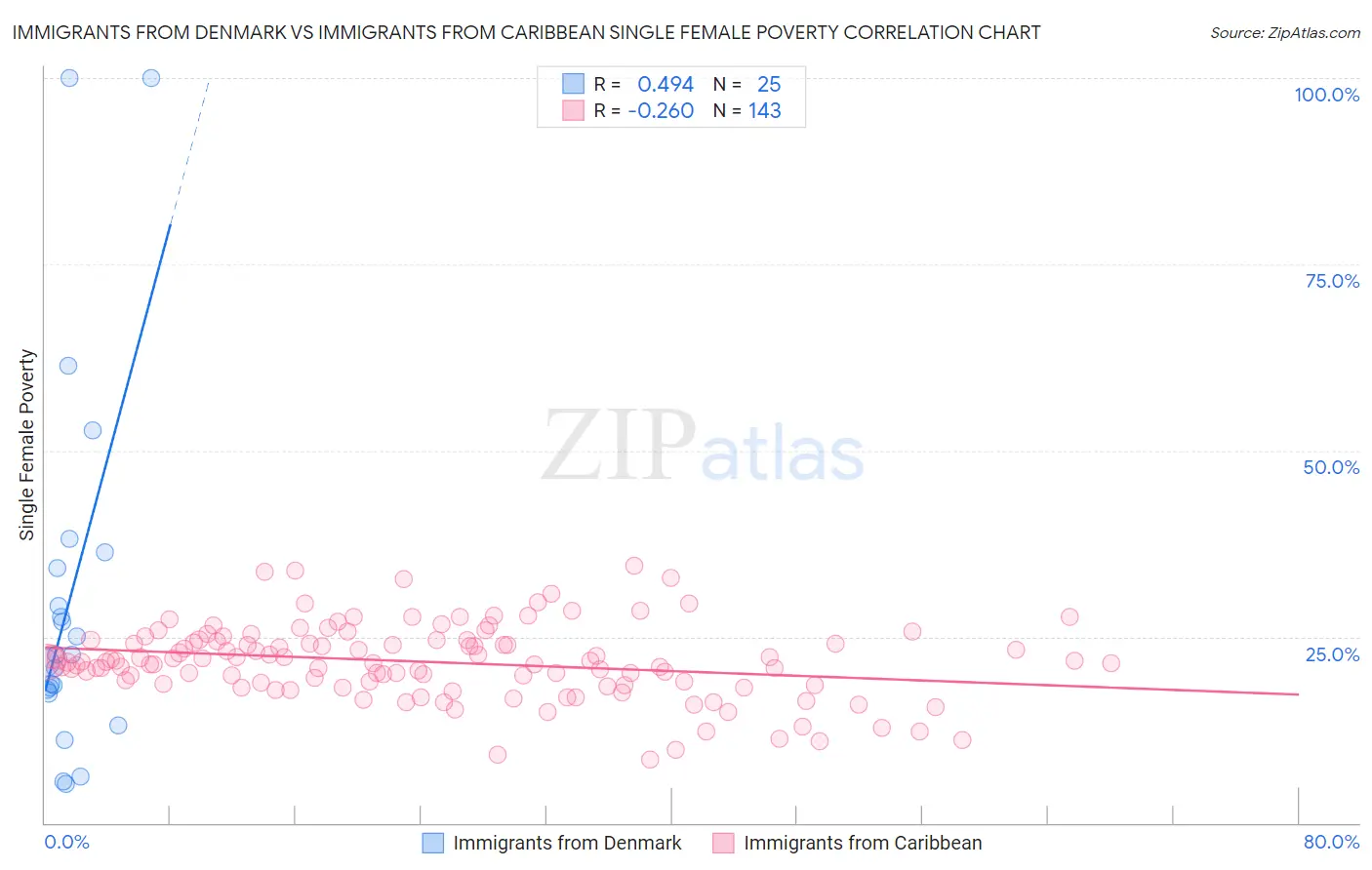Immigrants from Denmark vs Immigrants from Caribbean Single Female Poverty