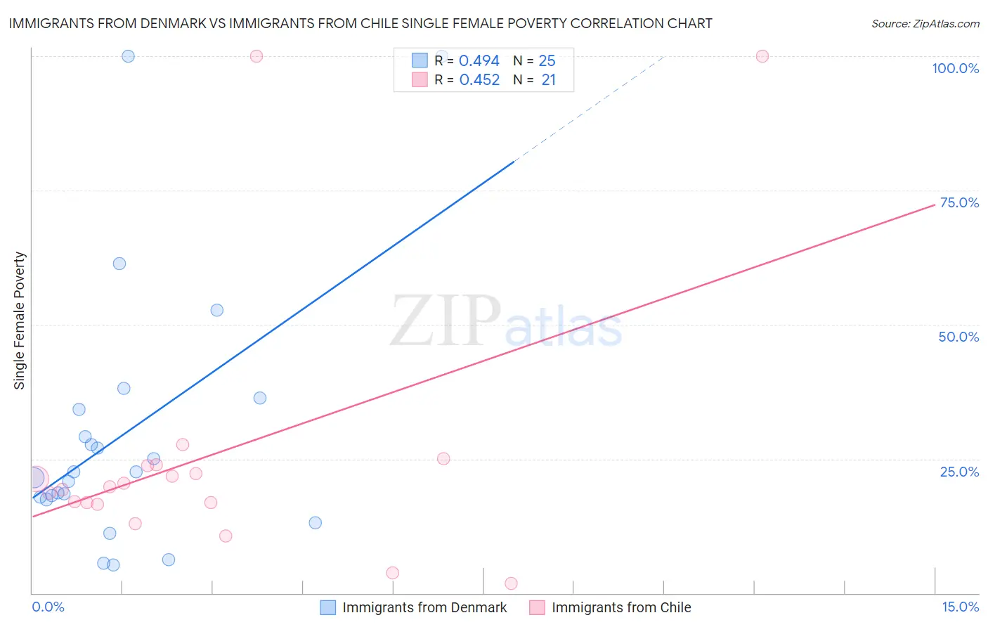 Immigrants from Denmark vs Immigrants from Chile Single Female Poverty