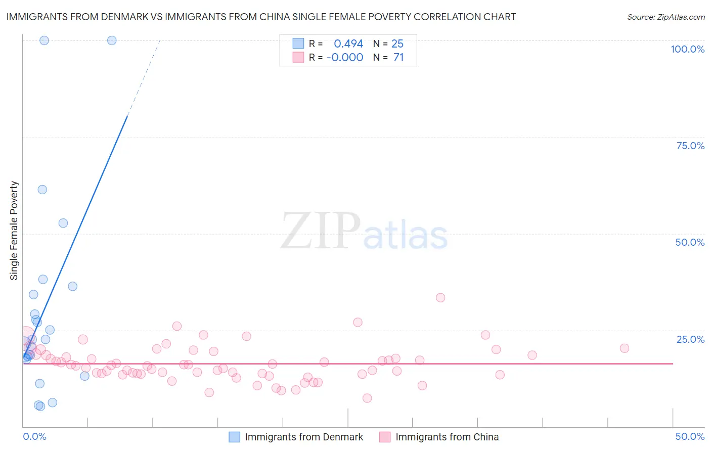 Immigrants from Denmark vs Immigrants from China Single Female Poverty