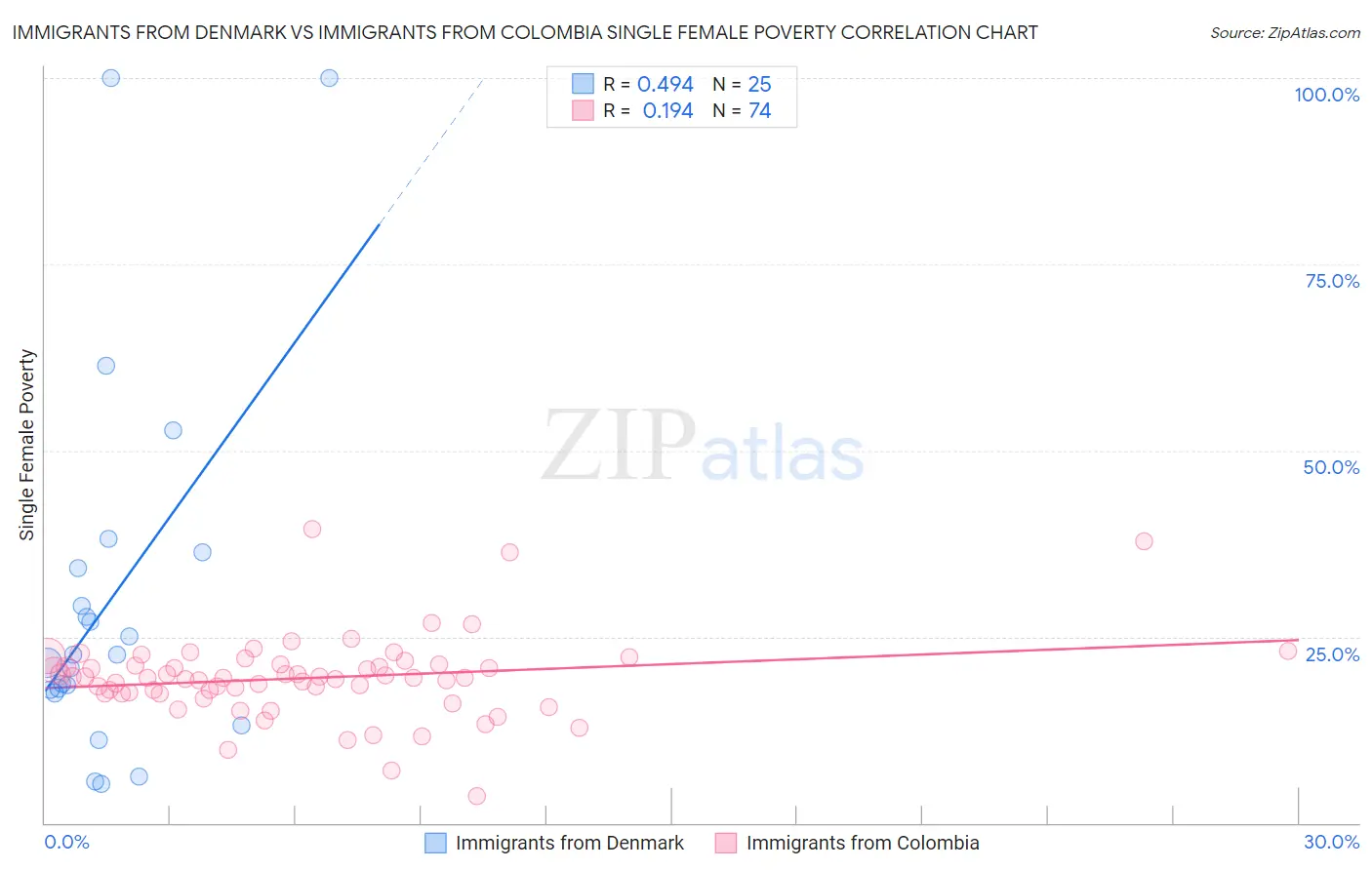 Immigrants from Denmark vs Immigrants from Colombia Single Female Poverty