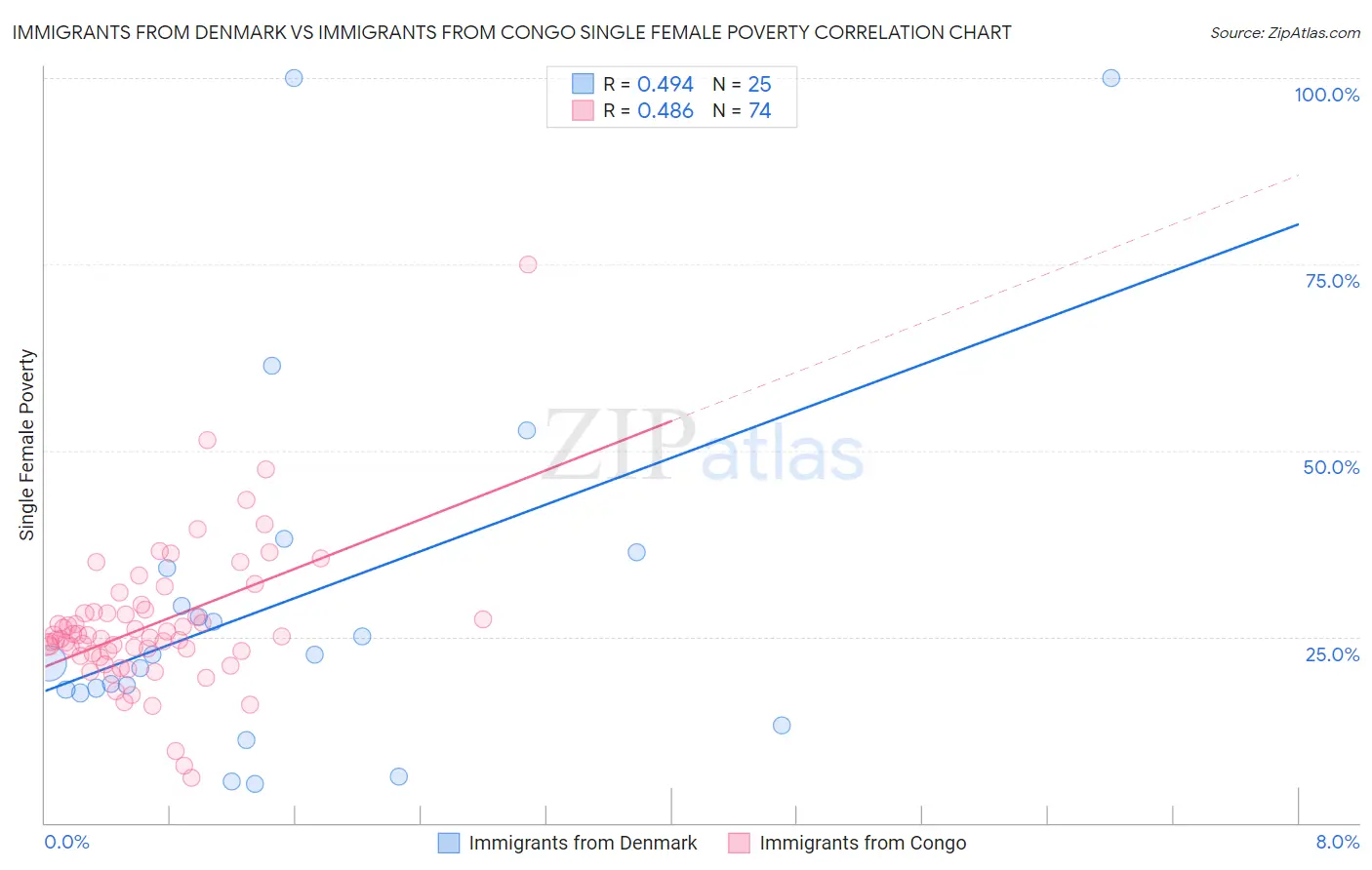 Immigrants from Denmark vs Immigrants from Congo Single Female Poverty