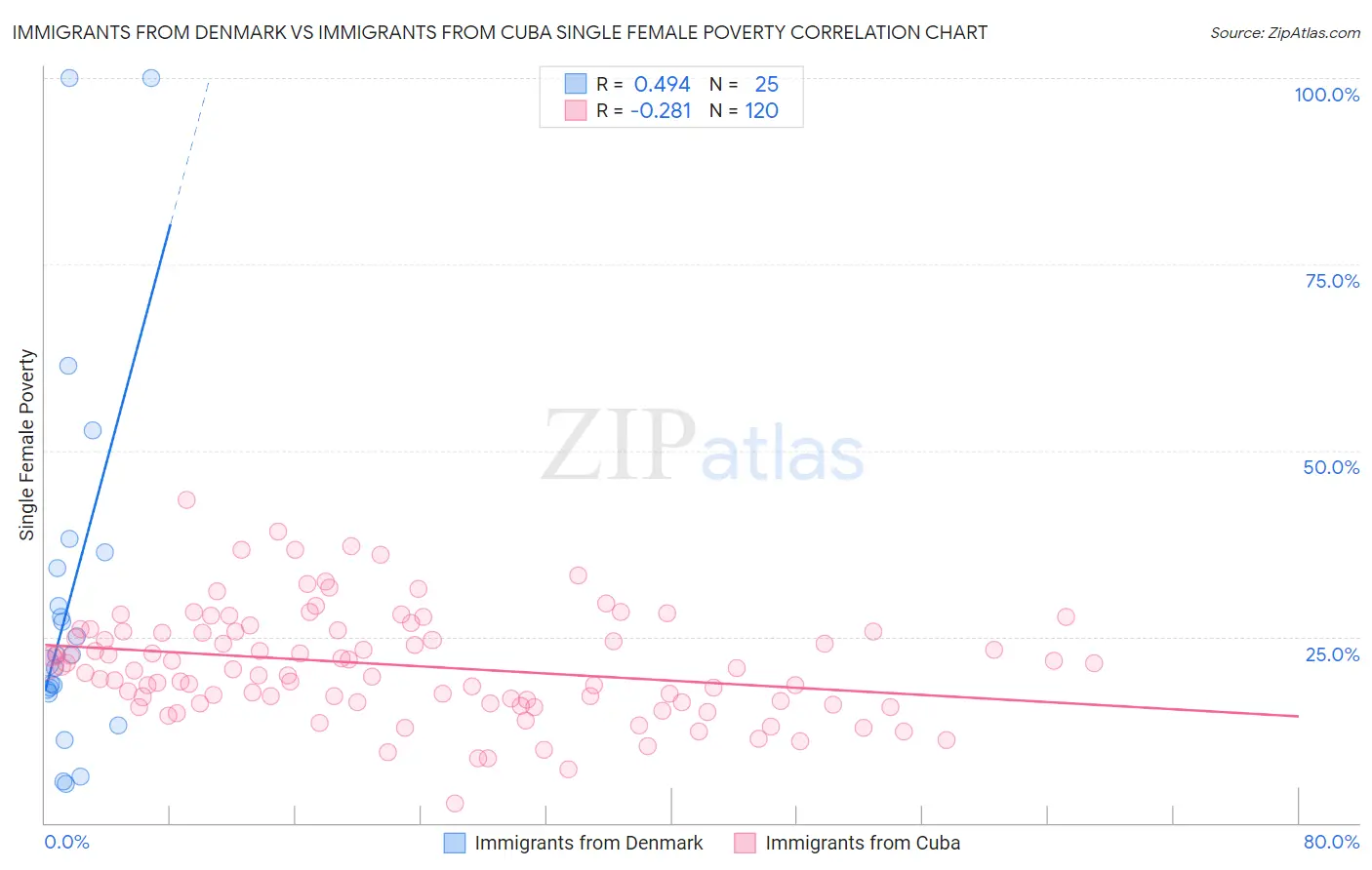 Immigrants from Denmark vs Immigrants from Cuba Single Female Poverty