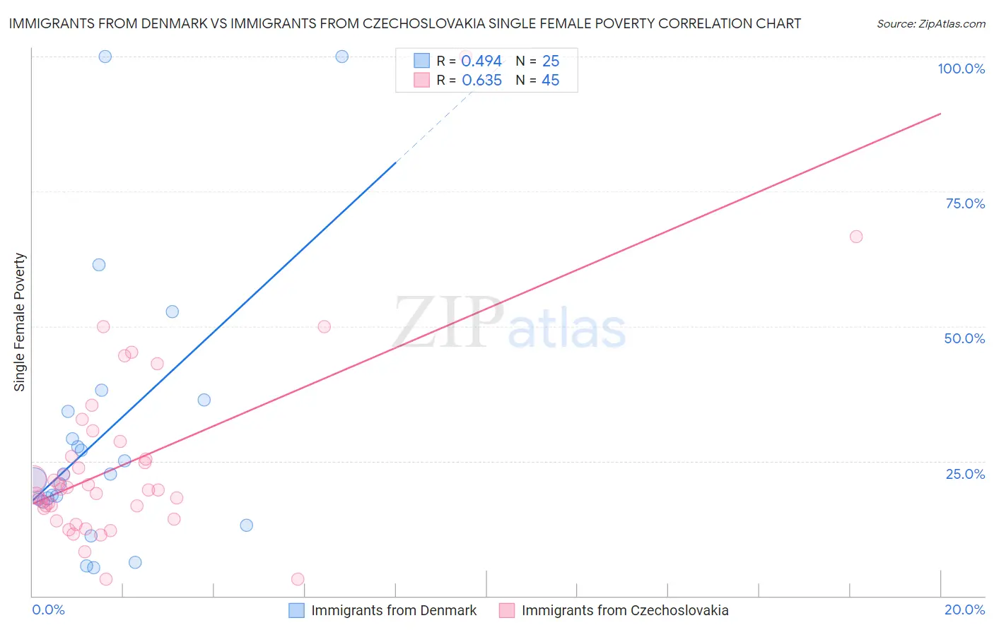 Immigrants from Denmark vs Immigrants from Czechoslovakia Single Female Poverty