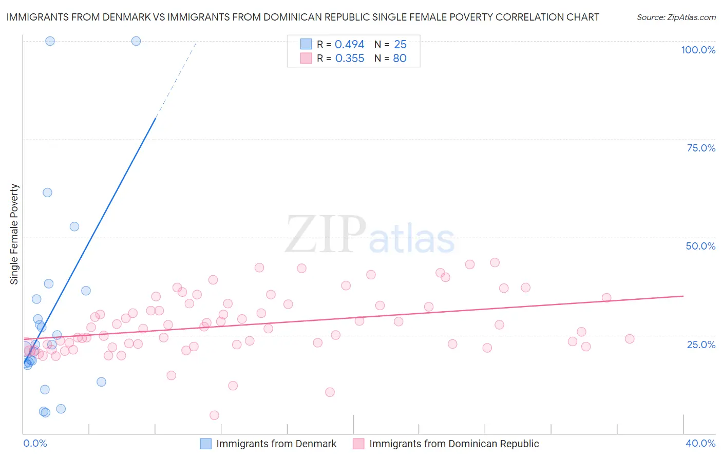Immigrants from Denmark vs Immigrants from Dominican Republic Single Female Poverty