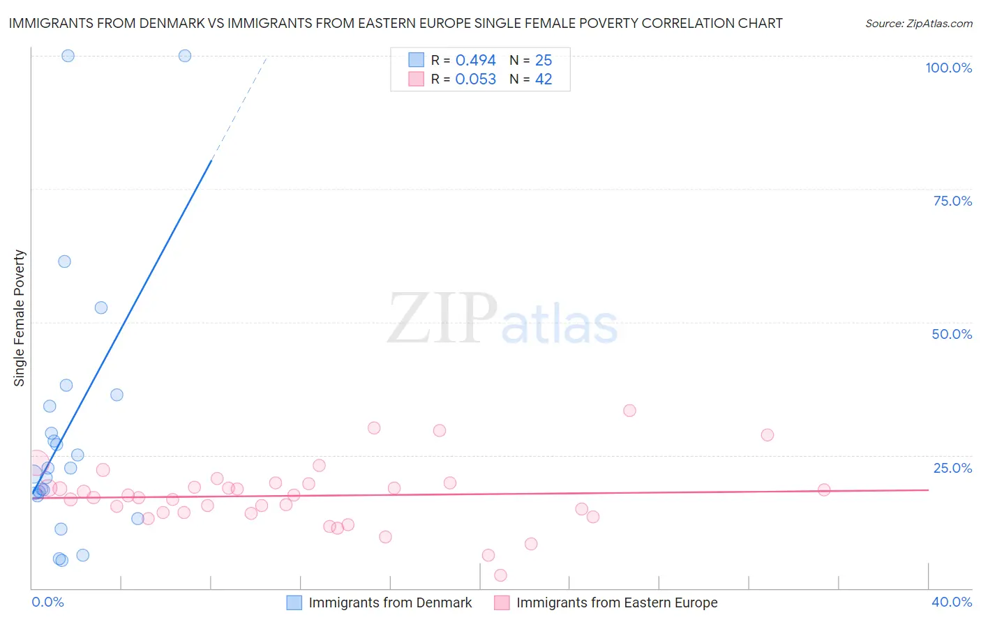 Immigrants from Denmark vs Immigrants from Eastern Europe Single Female Poverty