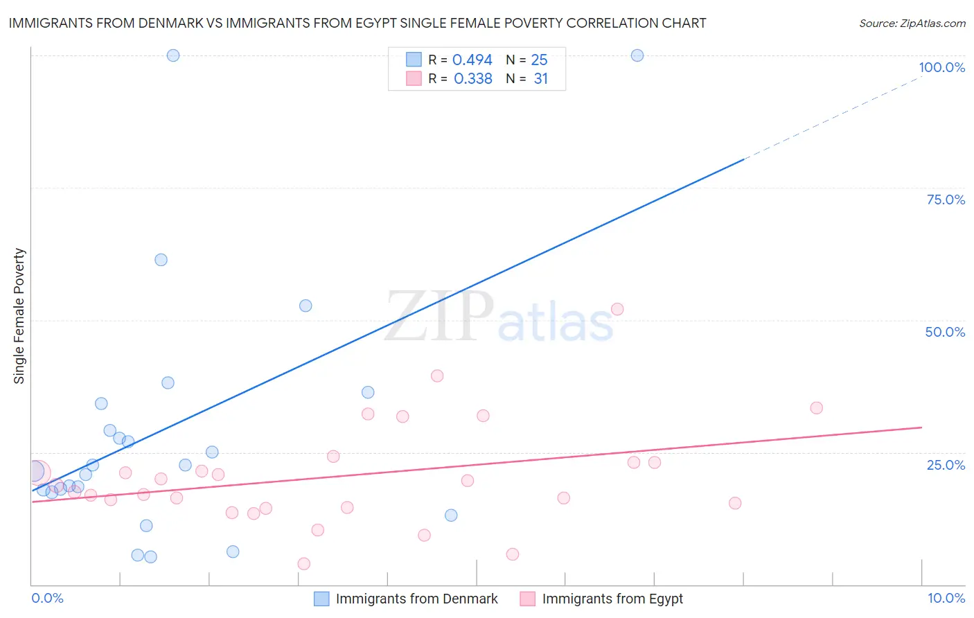 Immigrants from Denmark vs Immigrants from Egypt Single Female Poverty