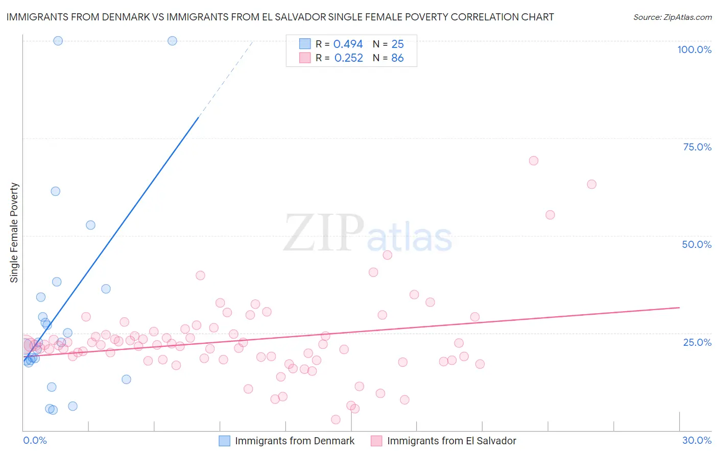 Immigrants from Denmark vs Immigrants from El Salvador Single Female Poverty
