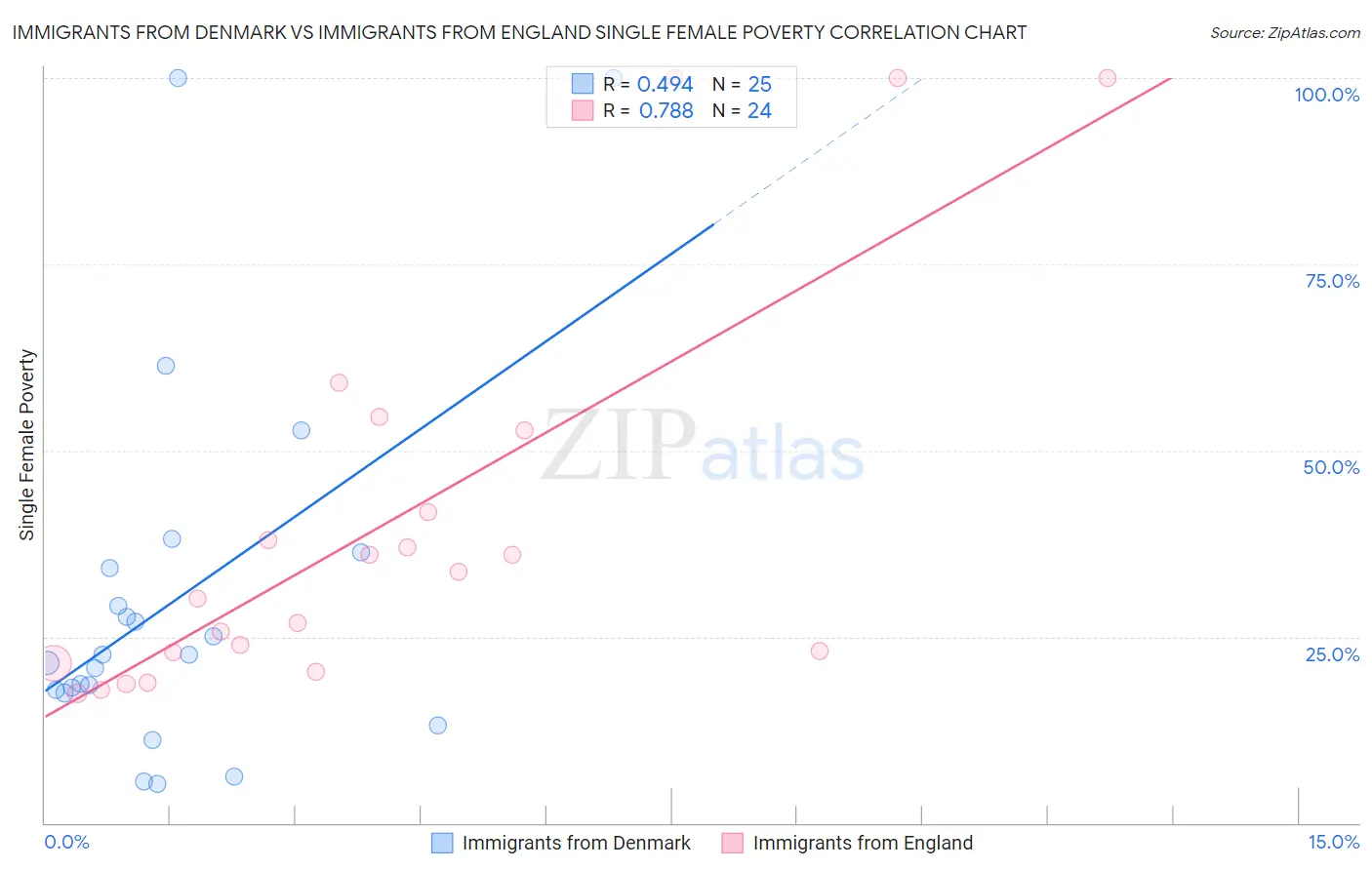 Immigrants from Denmark vs Immigrants from England Single Female Poverty