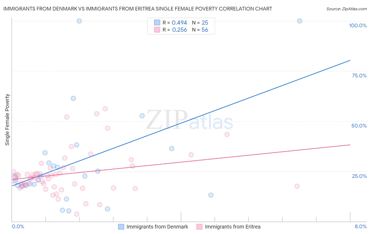 Immigrants from Denmark vs Immigrants from Eritrea Single Female Poverty