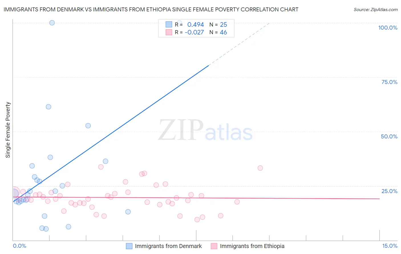 Immigrants from Denmark vs Immigrants from Ethiopia Single Female Poverty