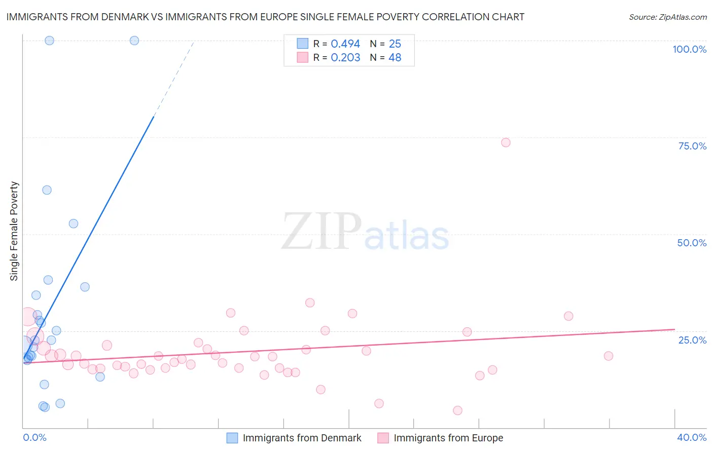 Immigrants from Denmark vs Immigrants from Europe Single Female Poverty
