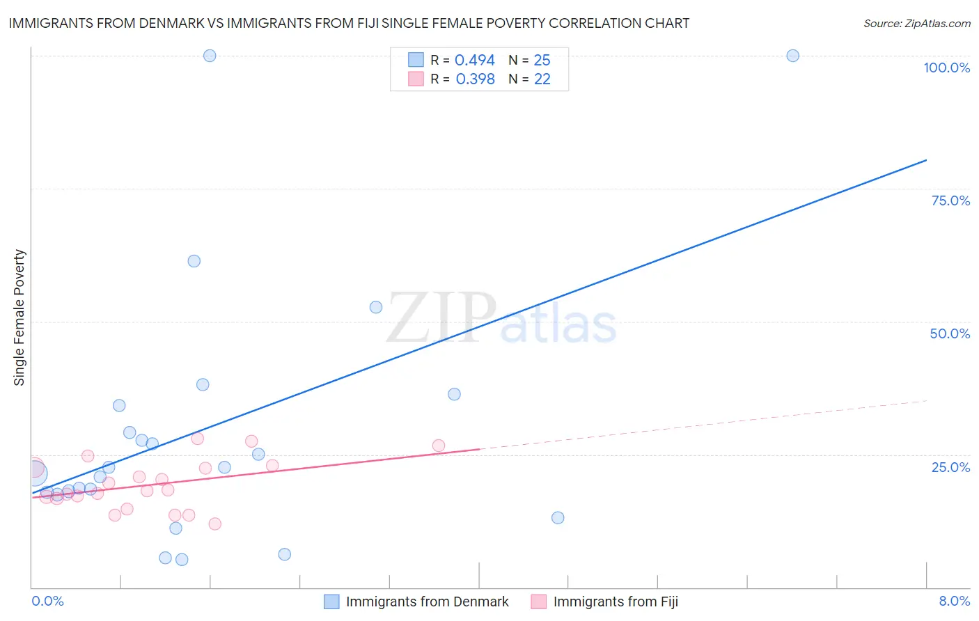Immigrants from Denmark vs Immigrants from Fiji Single Female Poverty