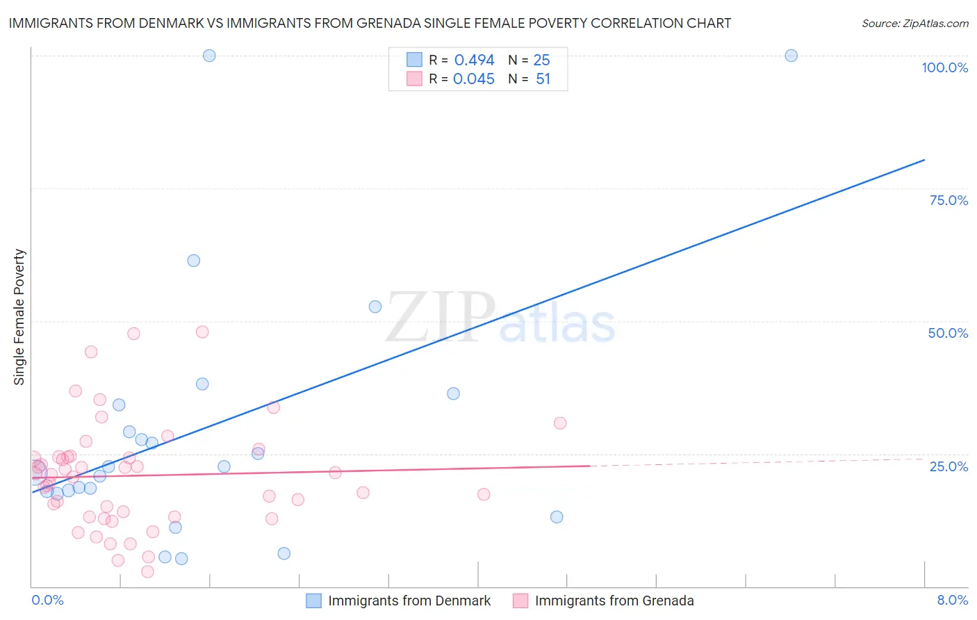 Immigrants from Denmark vs Immigrants from Grenada Single Female Poverty