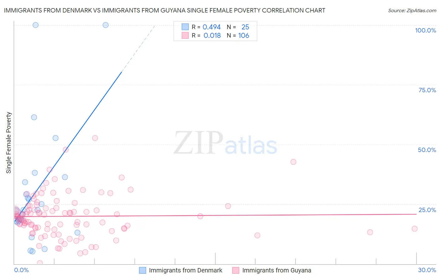 Immigrants from Denmark vs Immigrants from Guyana Single Female Poverty