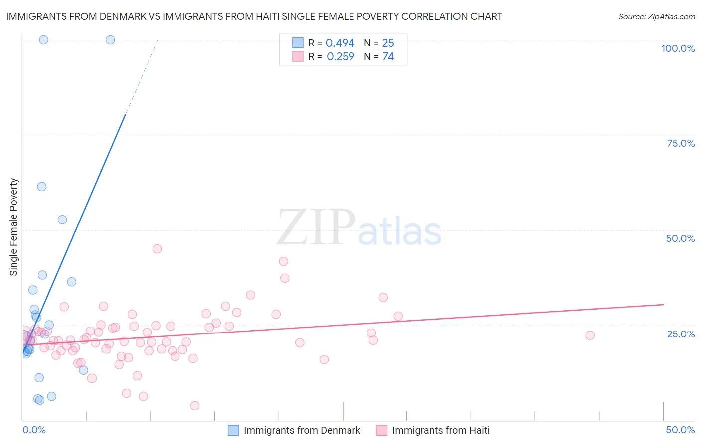 Immigrants from Denmark vs Immigrants from Haiti Single Female Poverty