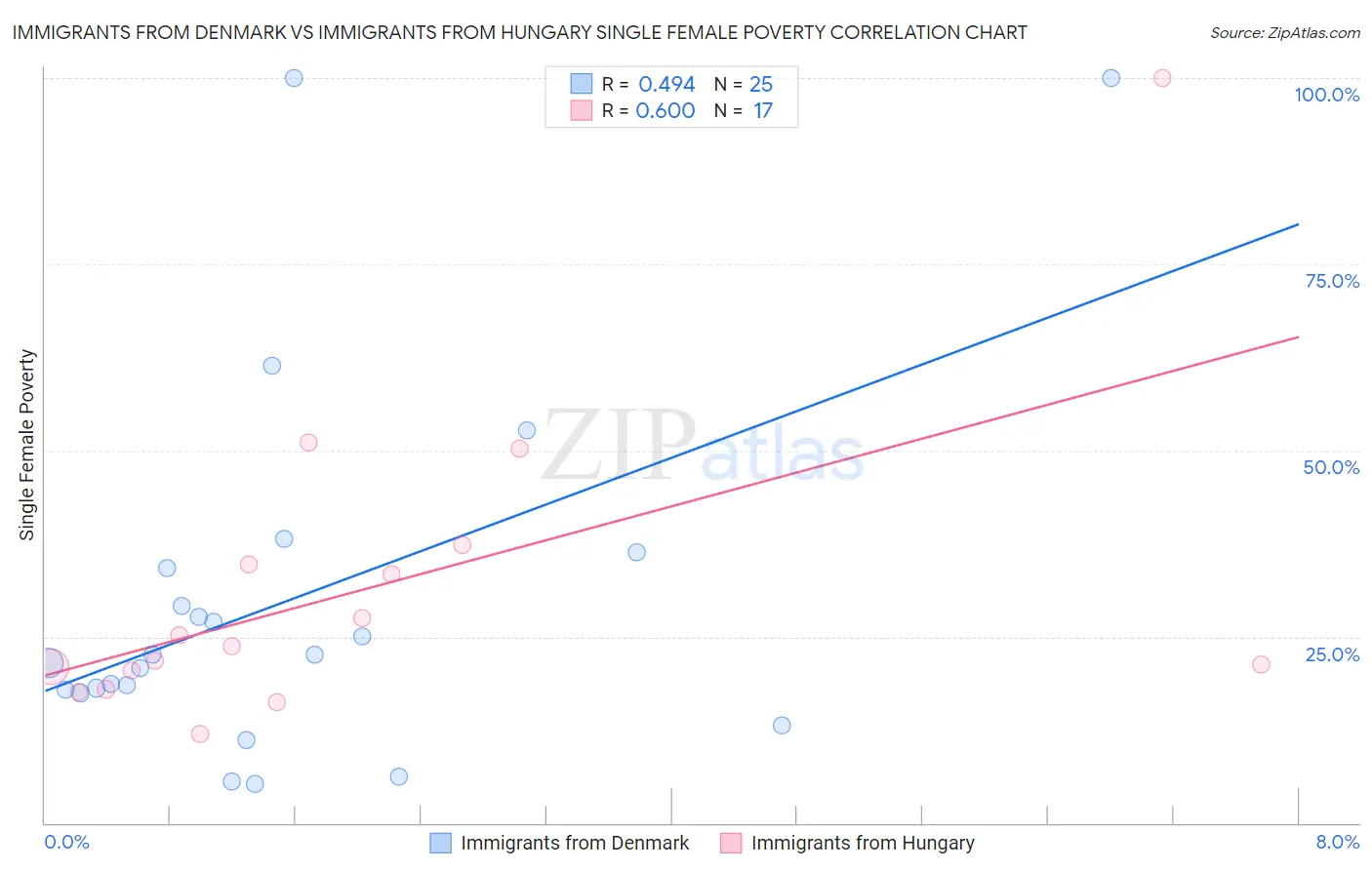 Immigrants from Denmark vs Immigrants from Hungary Single Female Poverty