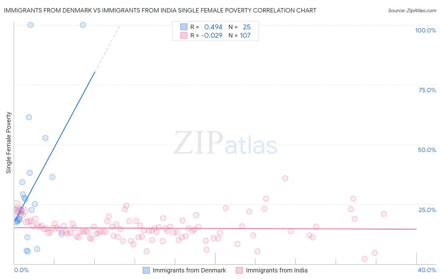 Immigrants from Denmark vs Immigrants from India Single Female Poverty