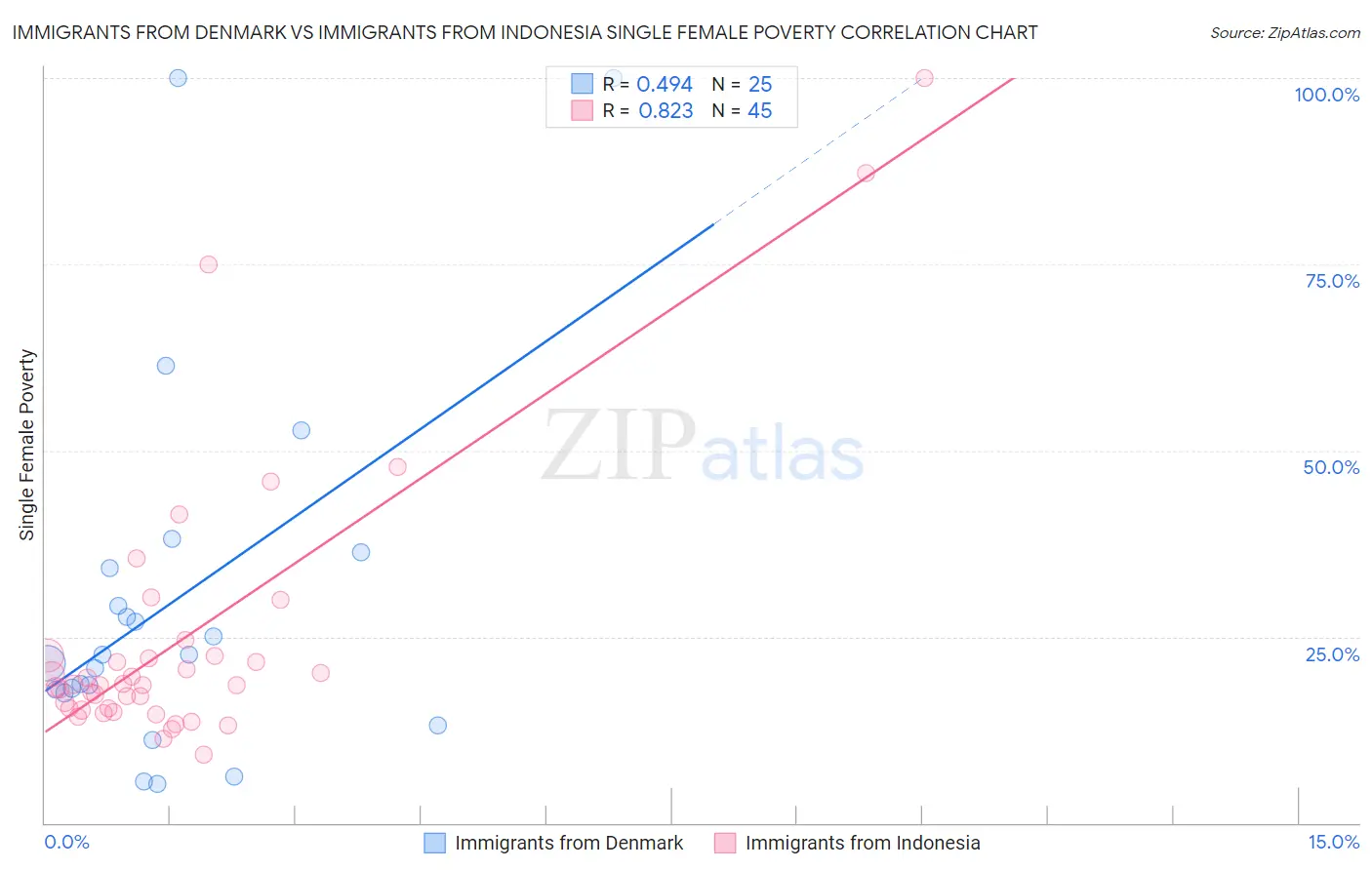 Immigrants from Denmark vs Immigrants from Indonesia Single Female Poverty