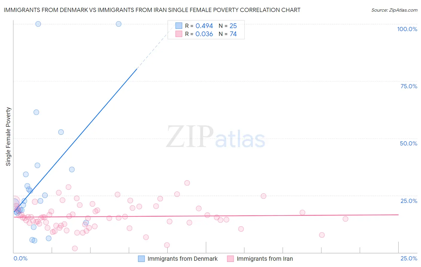 Immigrants from Denmark vs Immigrants from Iran Single Female Poverty
