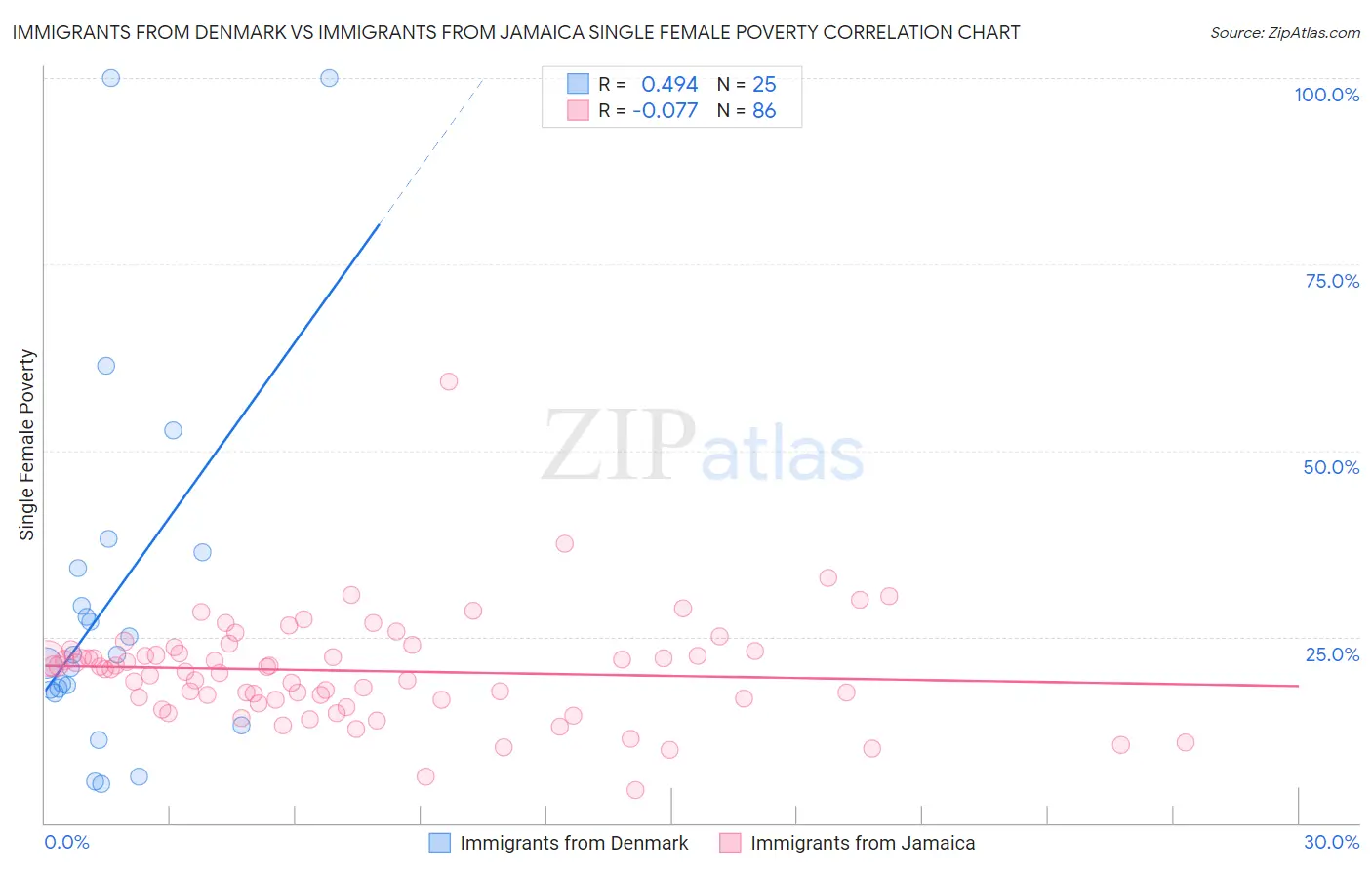 Immigrants from Denmark vs Immigrants from Jamaica Single Female Poverty