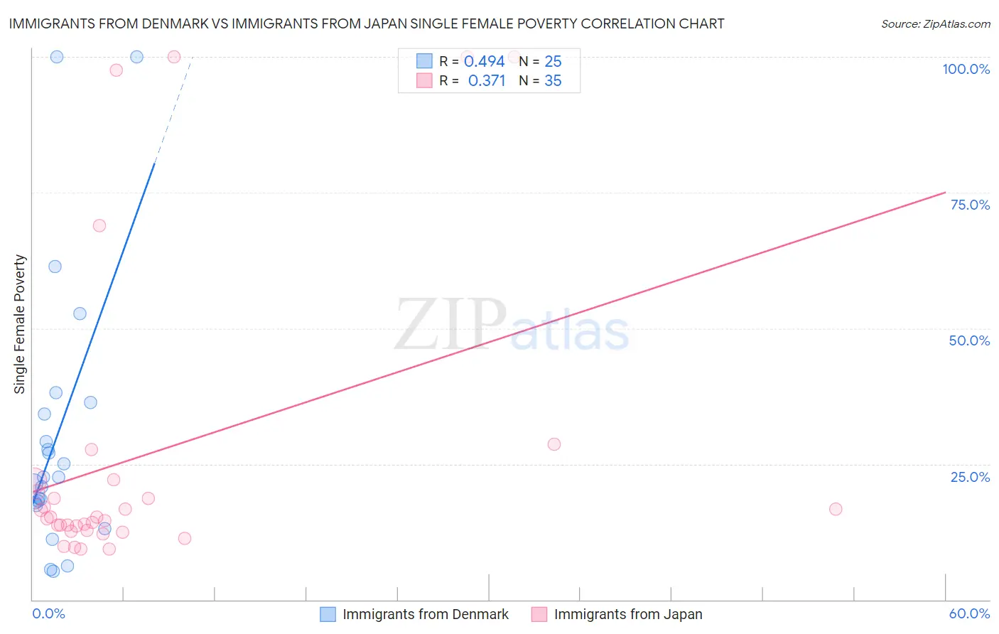 Immigrants from Denmark vs Immigrants from Japan Single Female Poverty