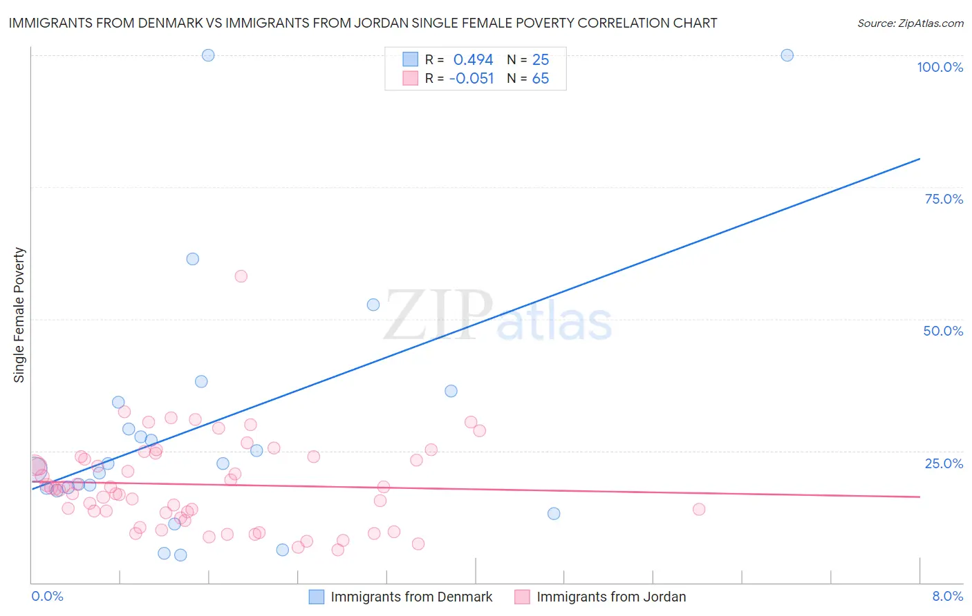 Immigrants from Denmark vs Immigrants from Jordan Single Female Poverty