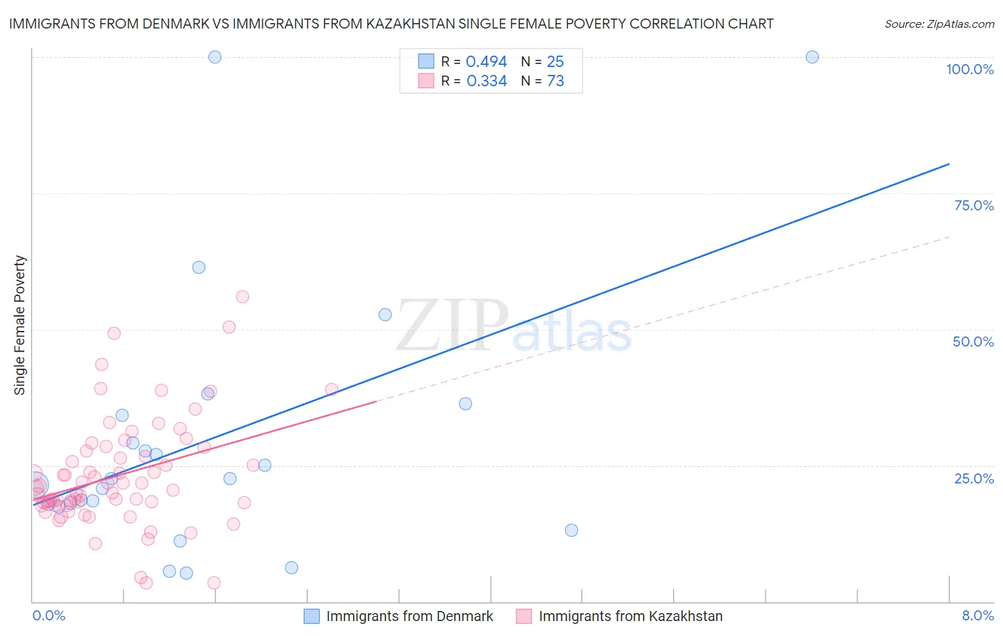 Immigrants from Denmark vs Immigrants from Kazakhstan Single Female Poverty