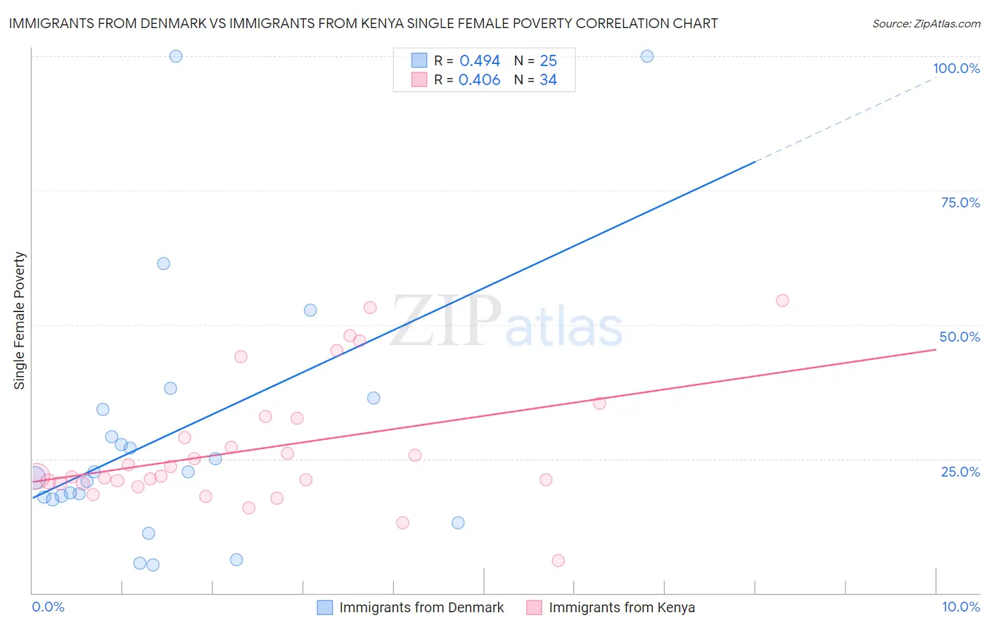 Immigrants from Denmark vs Immigrants from Kenya Single Female Poverty
