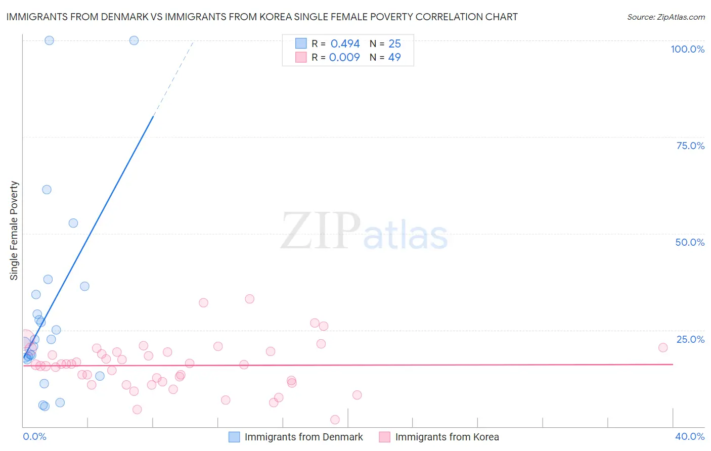 Immigrants from Denmark vs Immigrants from Korea Single Female Poverty