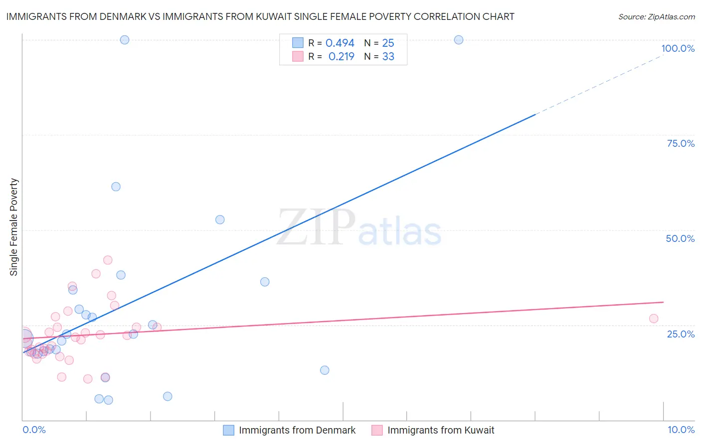 Immigrants from Denmark vs Immigrants from Kuwait Single Female Poverty