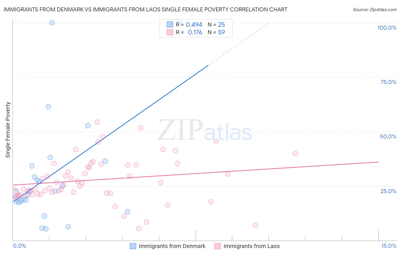 Immigrants from Denmark vs Immigrants from Laos Single Female Poverty
